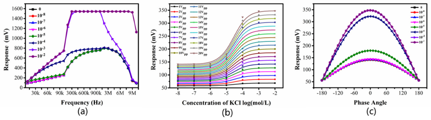 图2.优化各参数的实验结果。(a)频率;(b) KCI浓度;(c)相角。