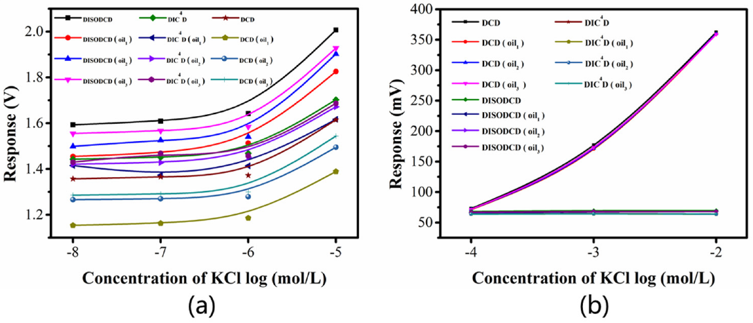 图5.  DCD、DIC4D 和 DISODCD 传感器对受油类杂质干扰的 KCl 溶液的信号响应图；(a) 0.01 ~ 10 μM KCl溶液的响应图测试3次；(b) 0.1-10 mM KCl溶液响应图测试3次。