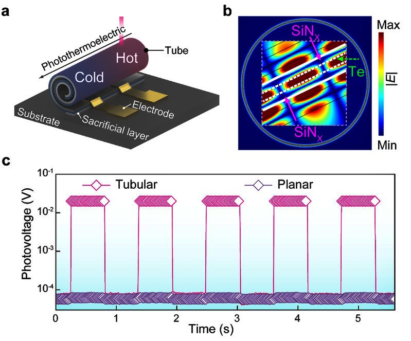 图1.实验结果进一步验证了该自卷曲管状碲基探测器(Self-rolled Tubular Tellurium-based Detector,下称TTD)对光探测性能提升的显著效果