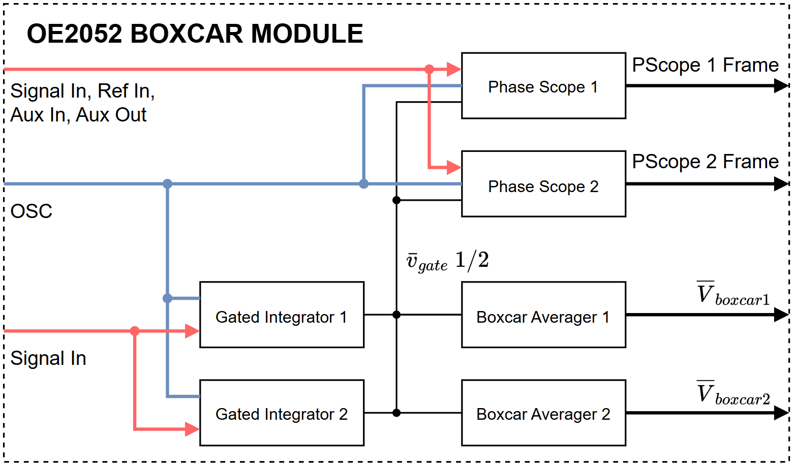 图5：OE2052 Boxcar模块的功能架构