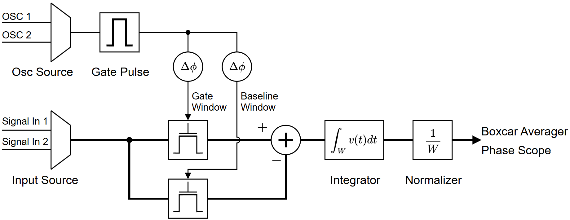 图7：数字Gated Integrator的功能结构